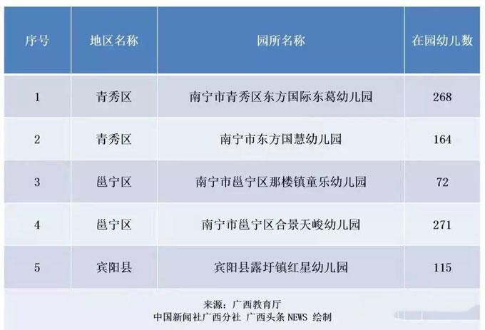 廣西將再新增302所多元普惠幼兒園，廣西教育廳網(wǎng)站發(fā)布《關(guān)于2019年第二批新