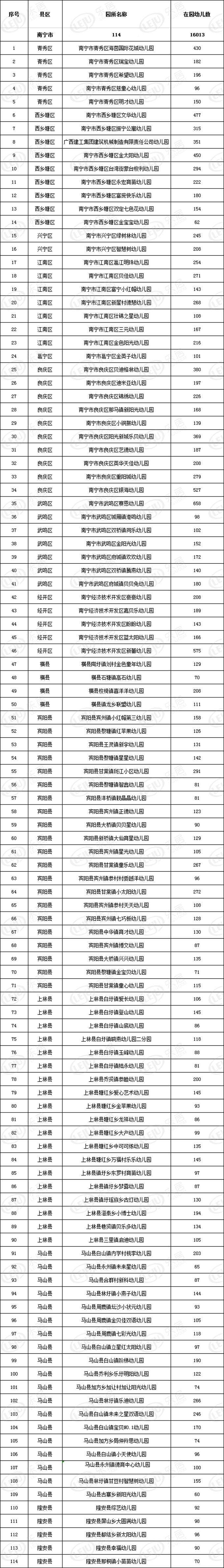 廣西將再新增302所多元普惠幼兒園，廣西教育廳網(wǎng)站發(fā)布《關(guān)于2019年第二批新