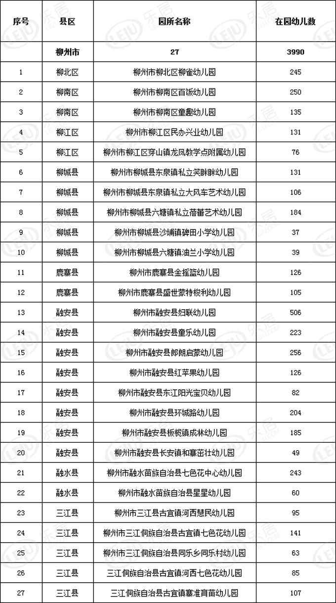 廣西將再新增302所多元普惠幼兒園，廣西教育廳網(wǎng)站發(fā)布《關(guān)于2019年第二批新