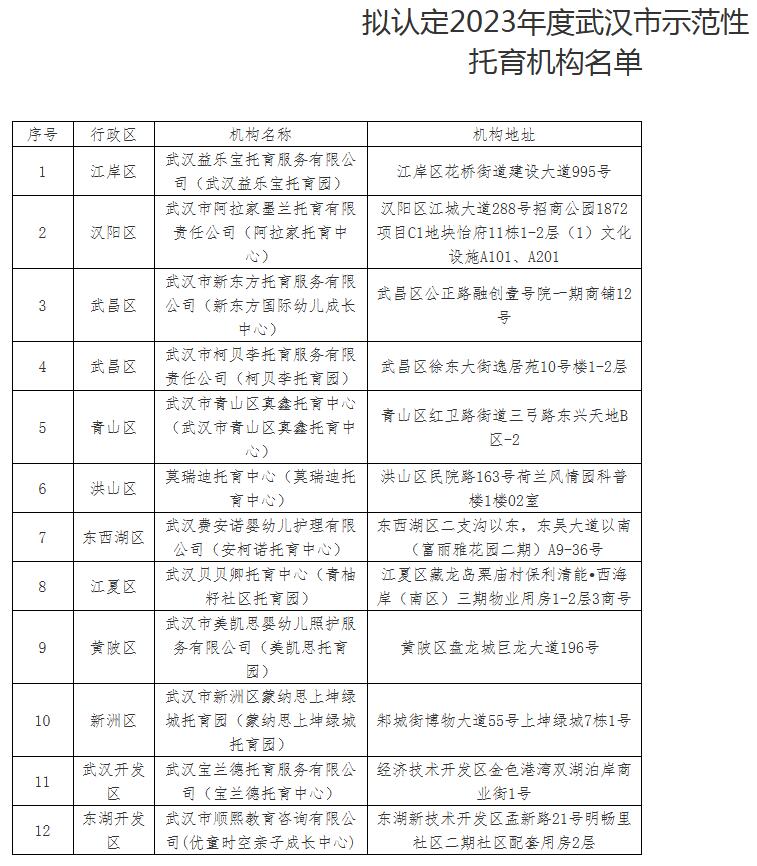 武漢認(rèn)定示范性托育機(jī)構(gòu)，每家給予10萬元補(bǔ)助