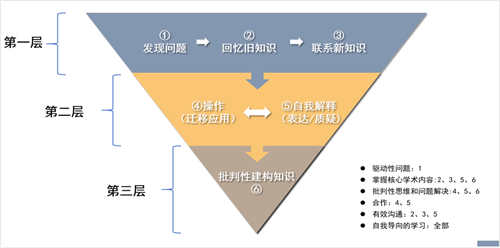 幼兒園積木建構(gòu)游戲中的觀察與支持