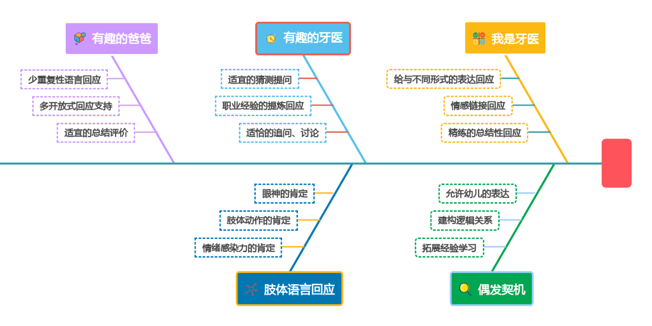 用好思維導(dǎo)圖，幼兒園師幼互動(dòng)更有效