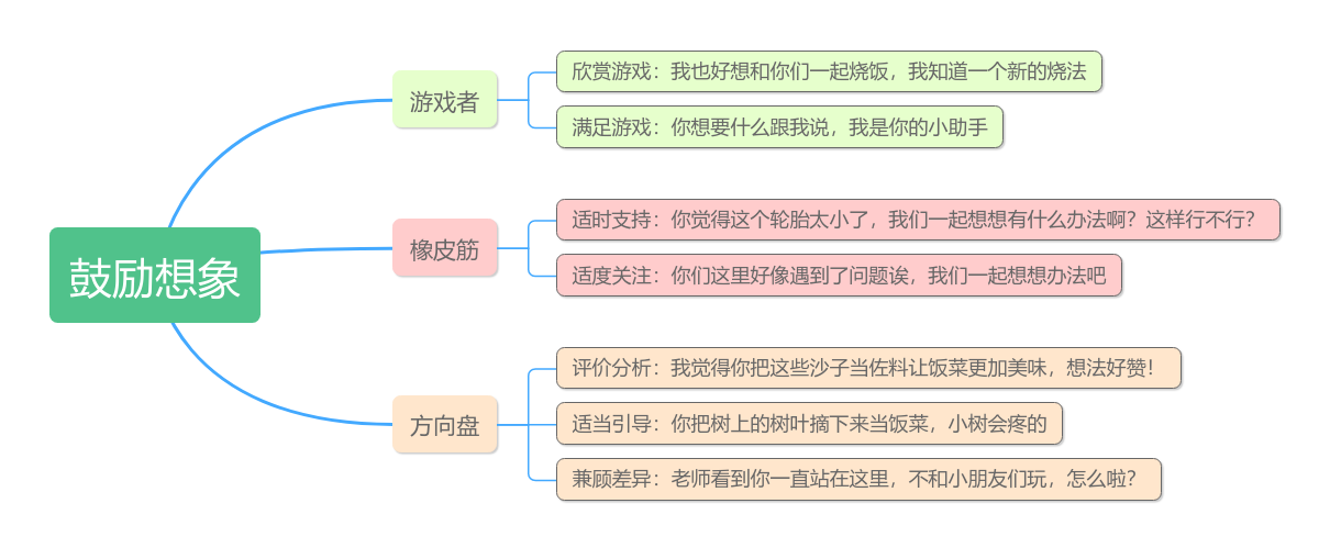 用好思維導(dǎo)圖，幼兒園師幼互動(dòng)更有效